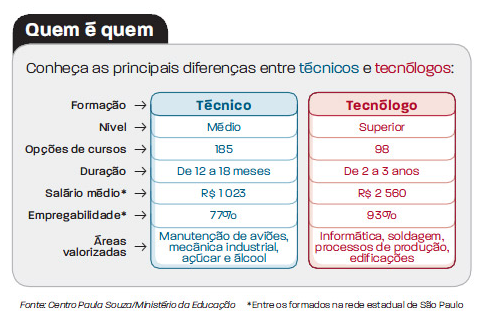 tecnologo-diferencas